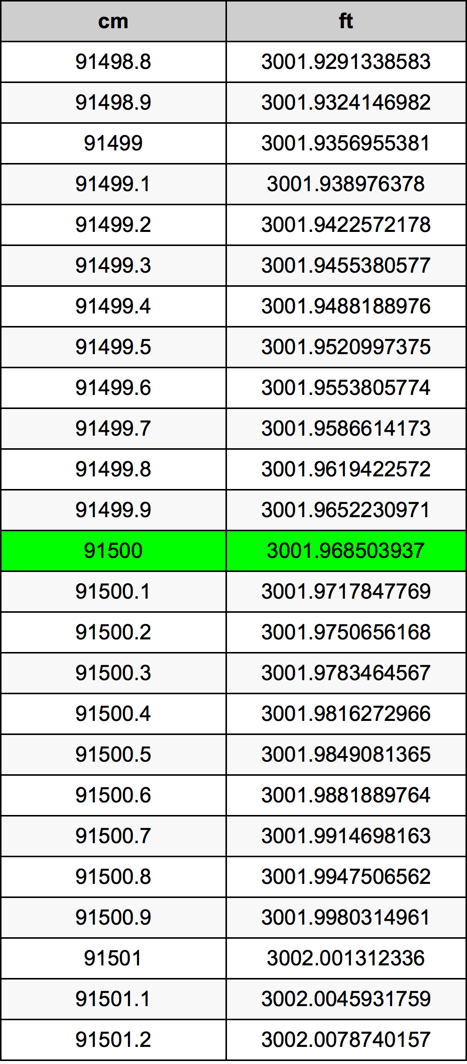 91500 ċentimetru konverżjoni tabella