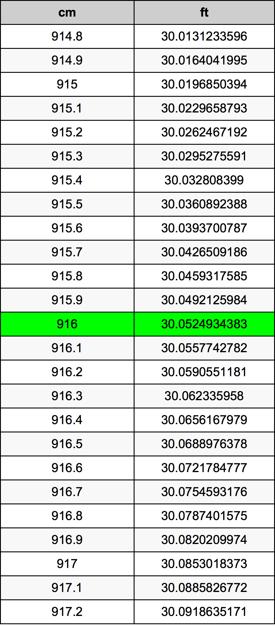 916 Centimetro tabella di conversione