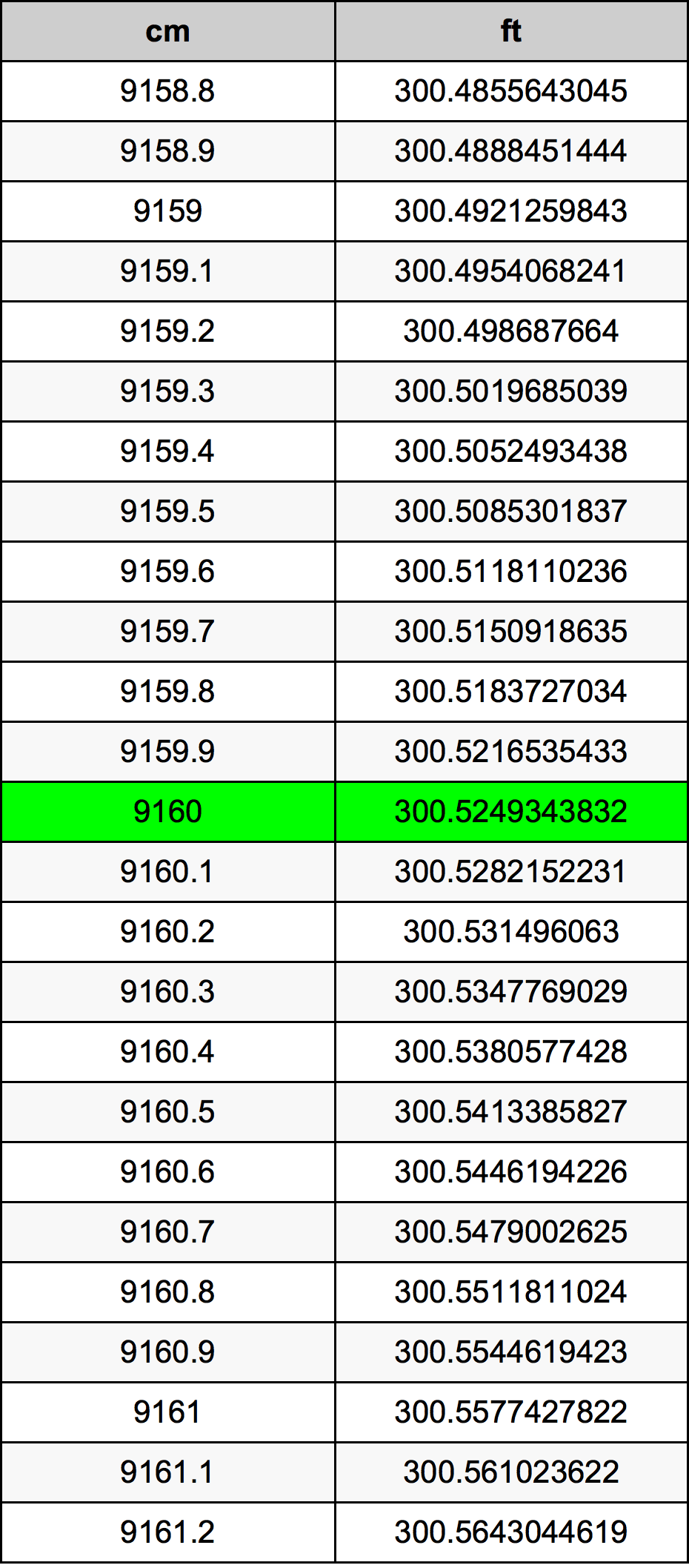 9160 ċentimetru konverżjoni tabella