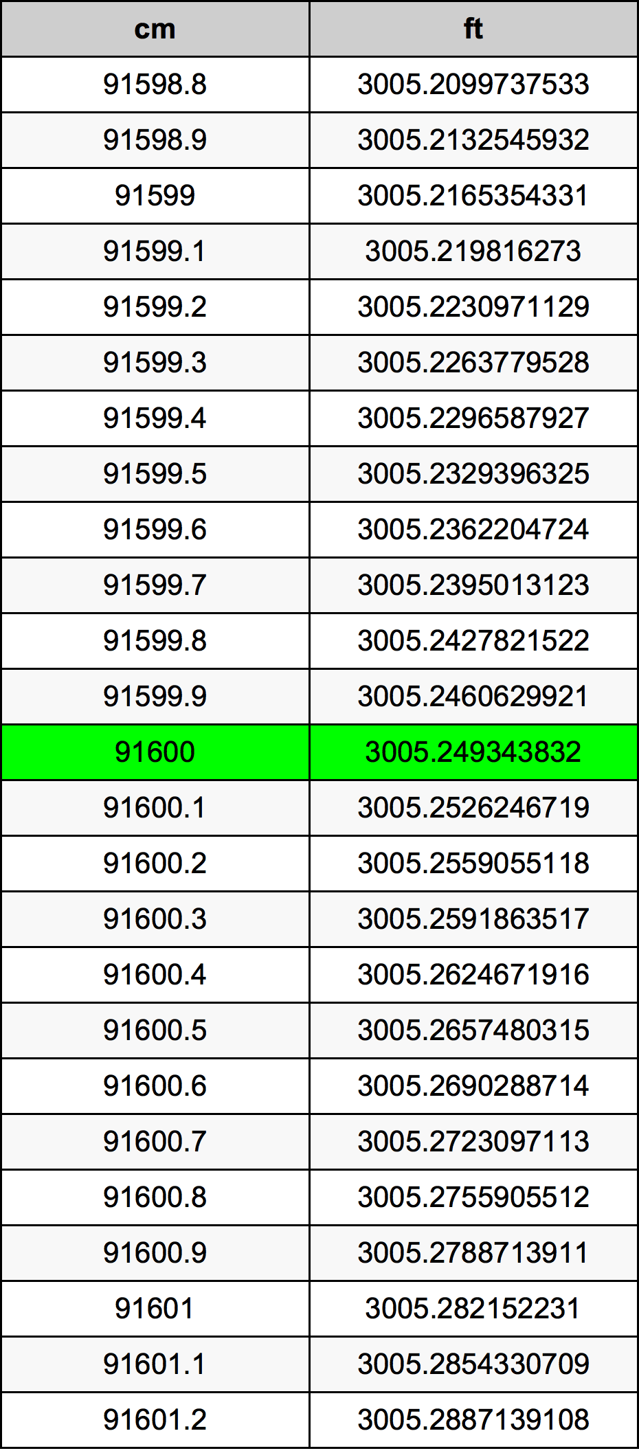 91600 ċentimetru konverżjoni tabella