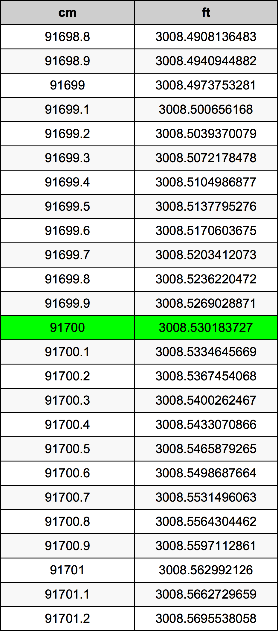 91700 ċentimetru konverżjoni tabella