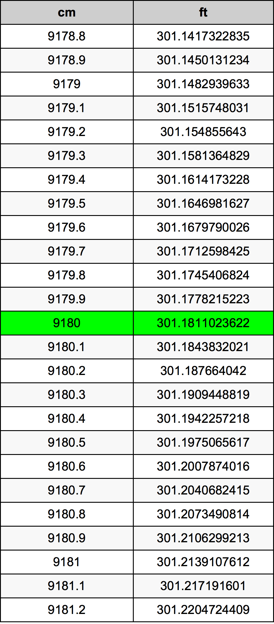 9180 ċentimetru konverżjoni tabella