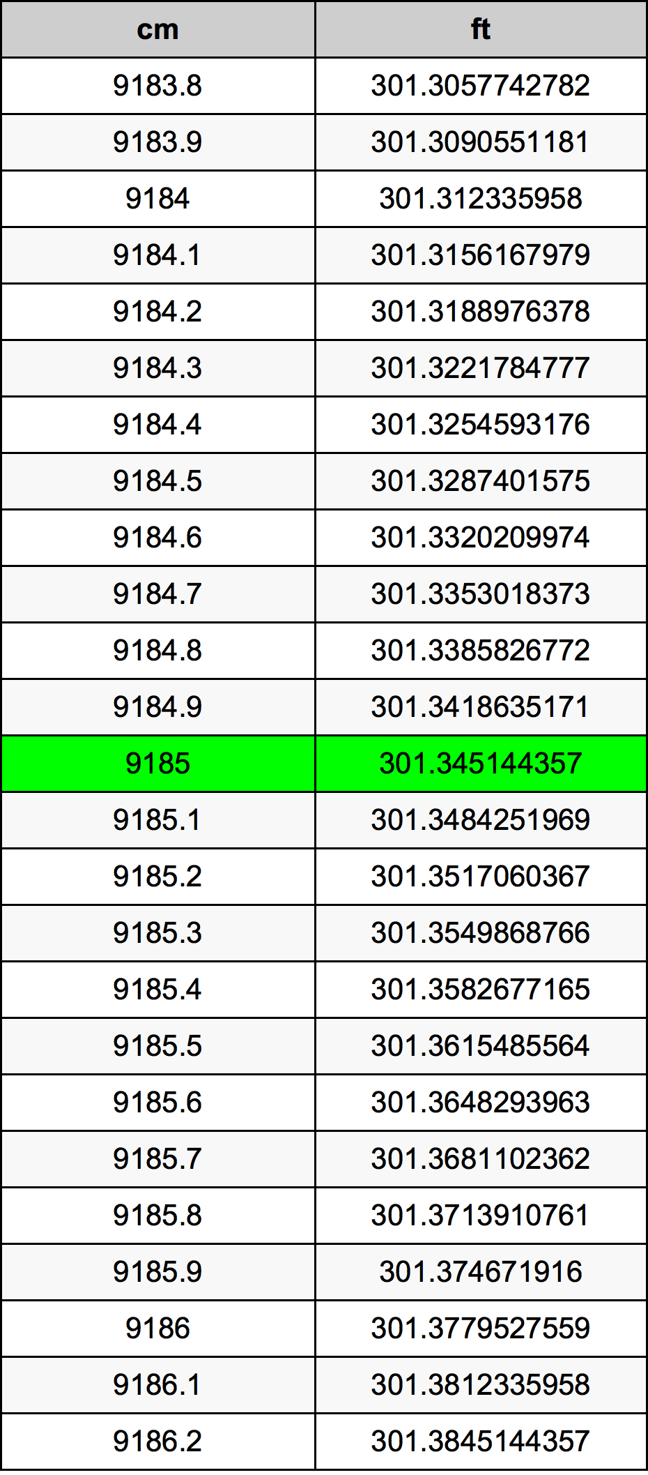 9185 ċentimetru konverżjoni tabella