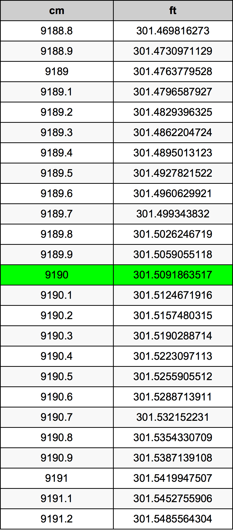 9190 ċentimetru konverżjoni tabella
