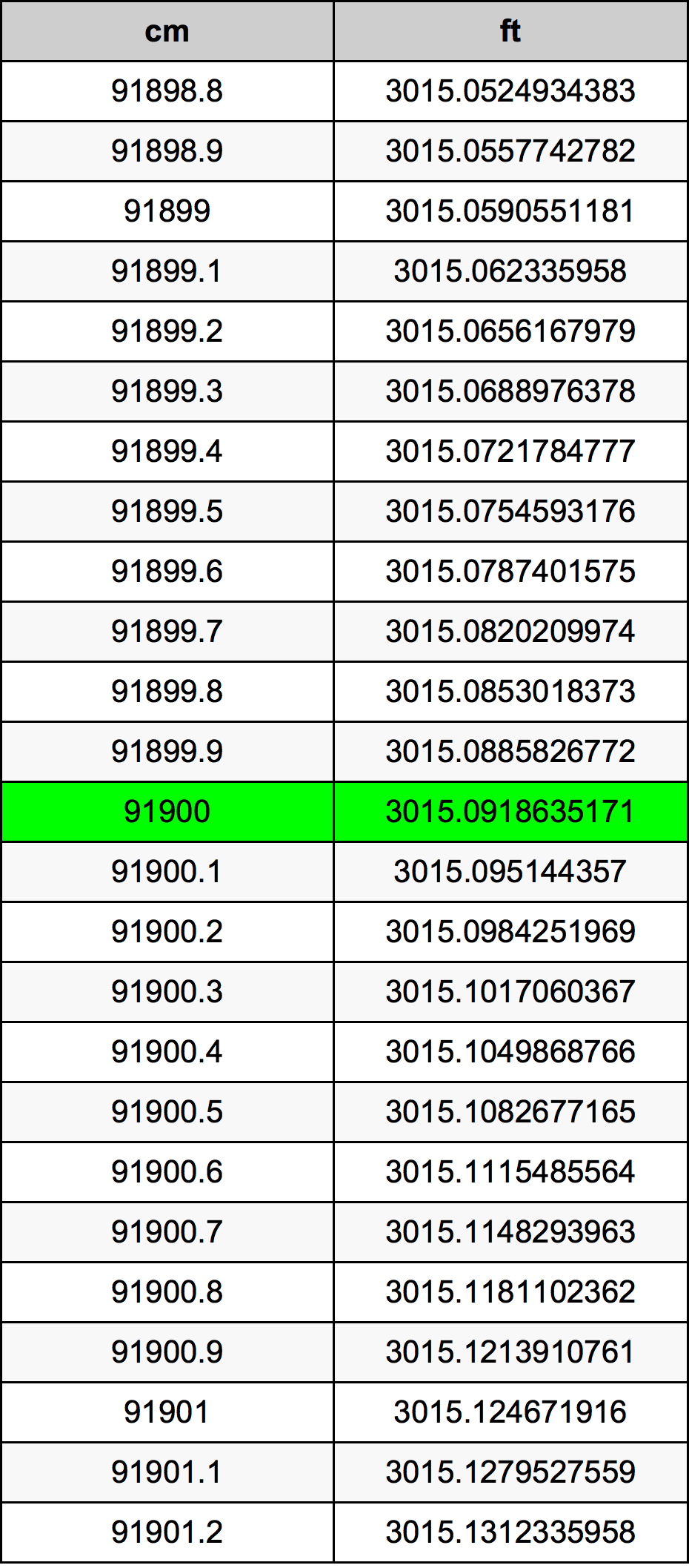 91900 ċentimetru konverżjoni tabella