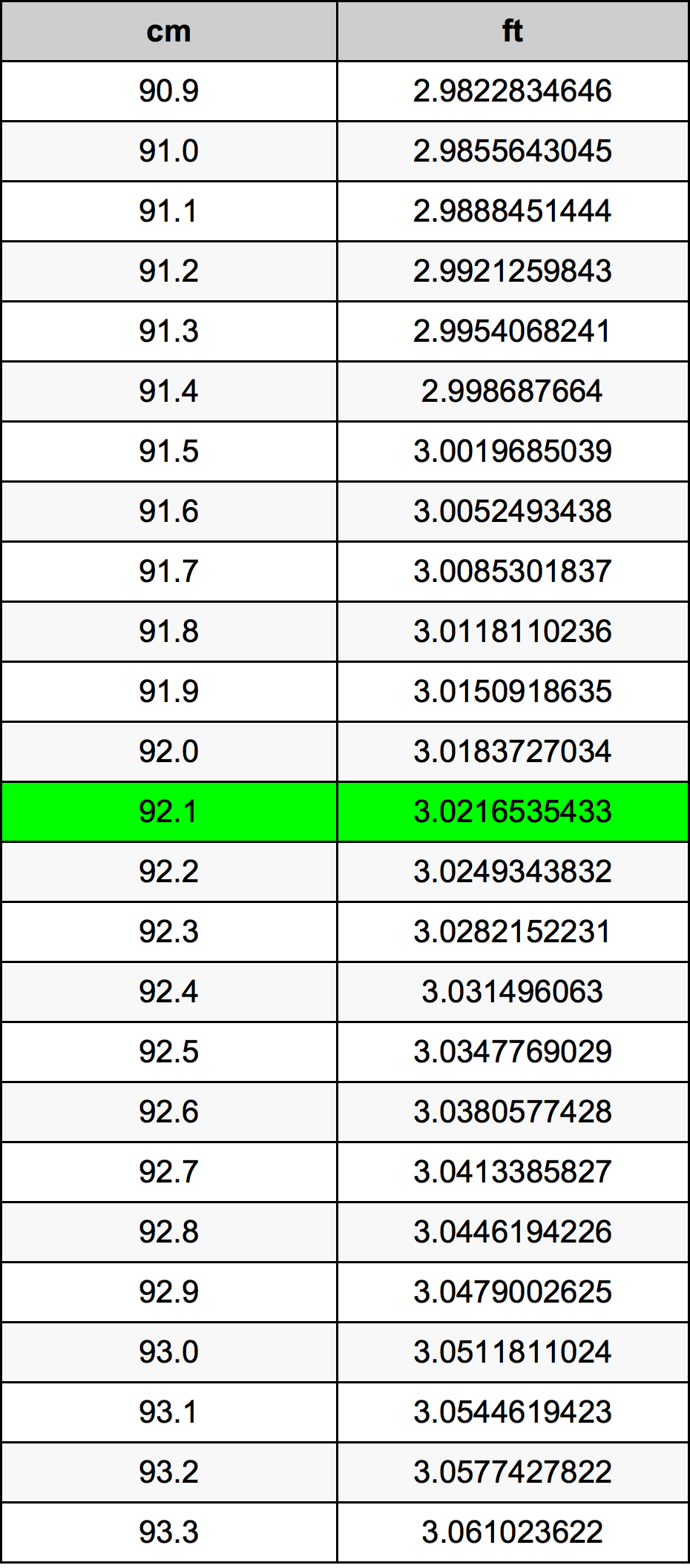 92.1 Centimetro tabella di conversione