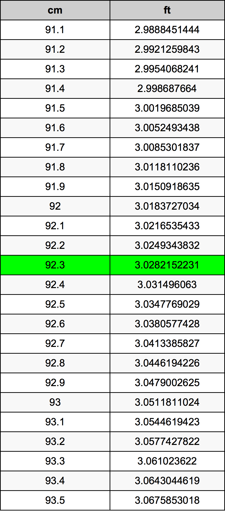 92.3 ċentimetru konverżjoni tabella