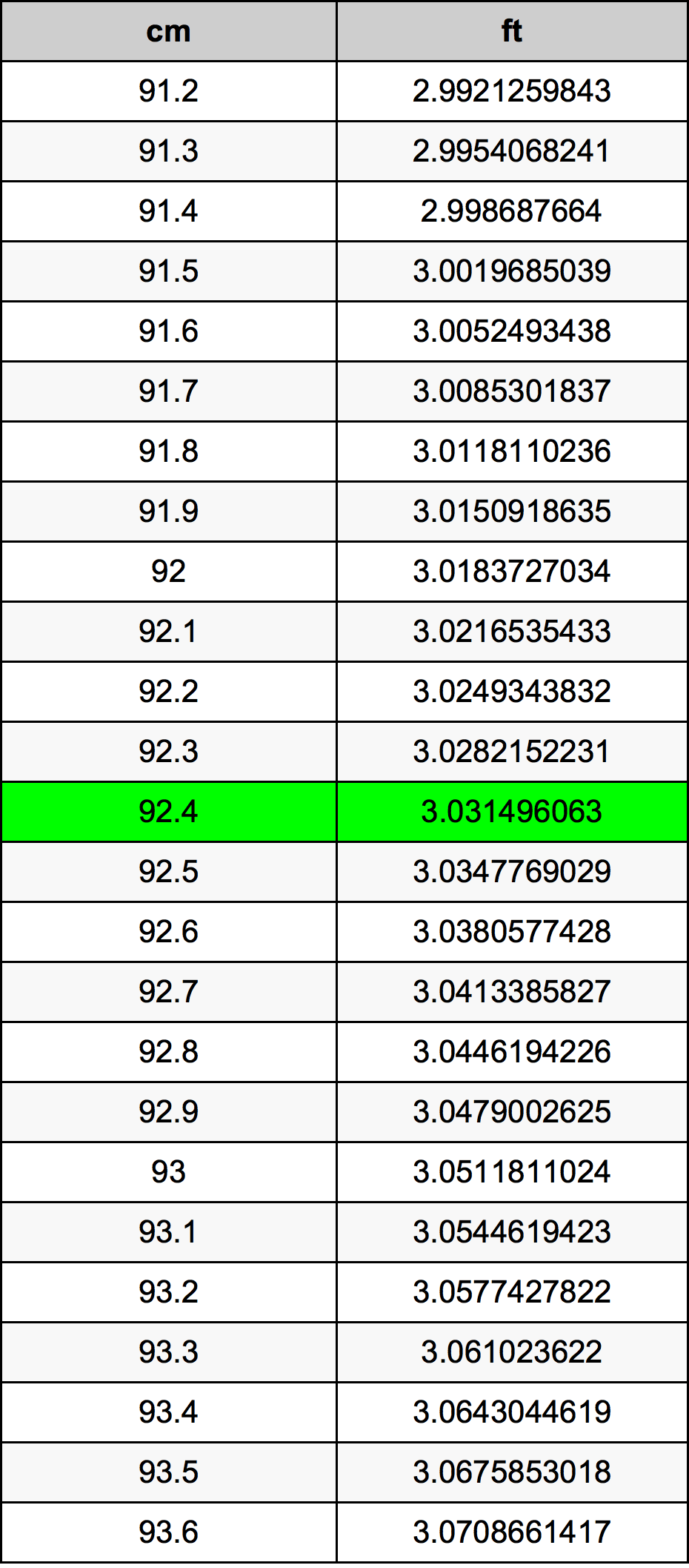 92.4 ċentimetru konverżjoni tabella