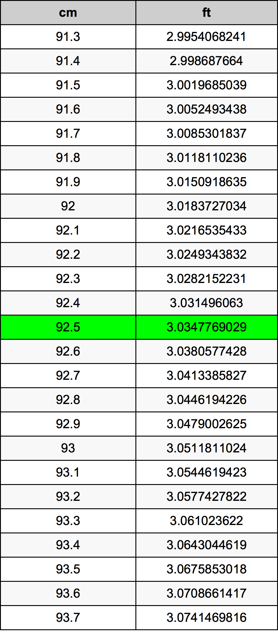 92.5 ċentimetru konverżjoni tabella