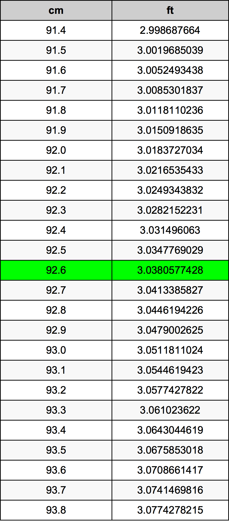 92.6 ċentimetru konverżjoni tabella
