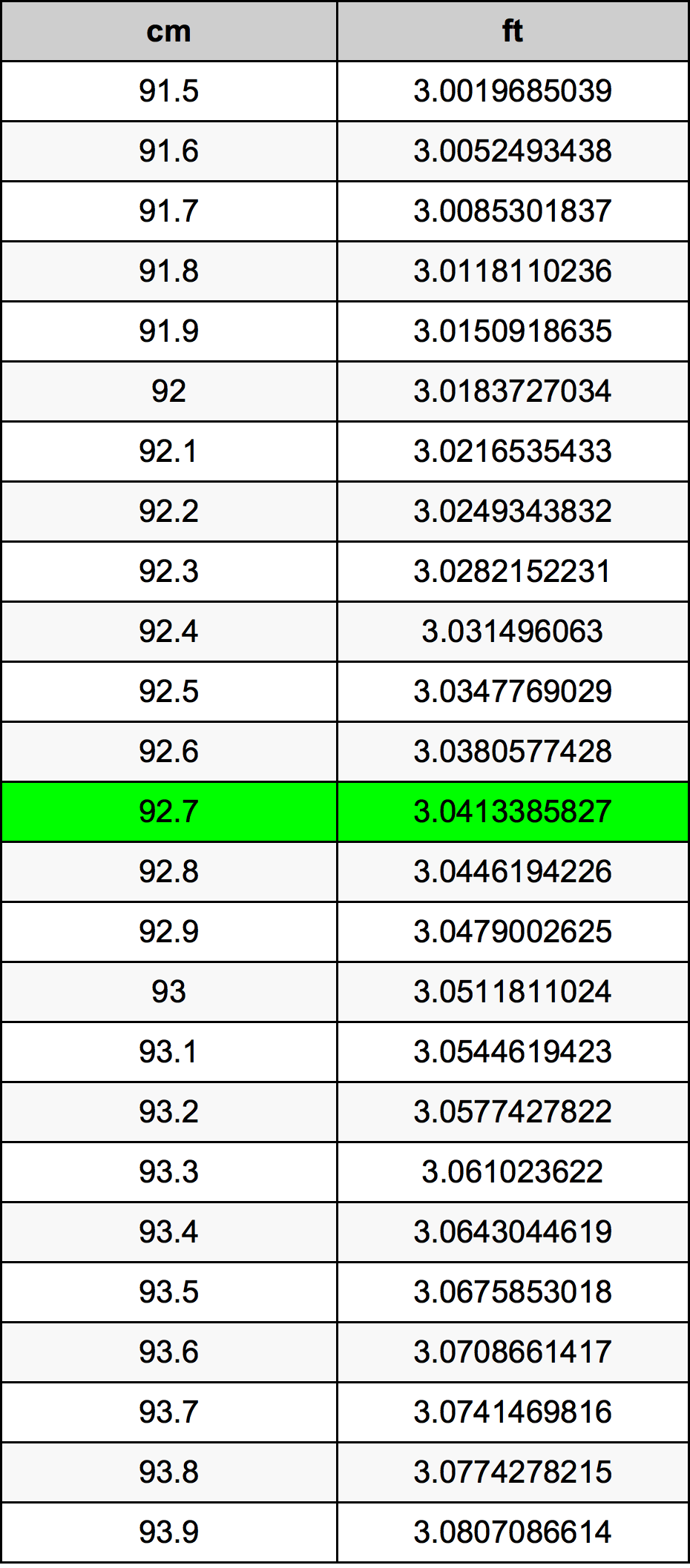 92.7 Centimetro tabella di conversione