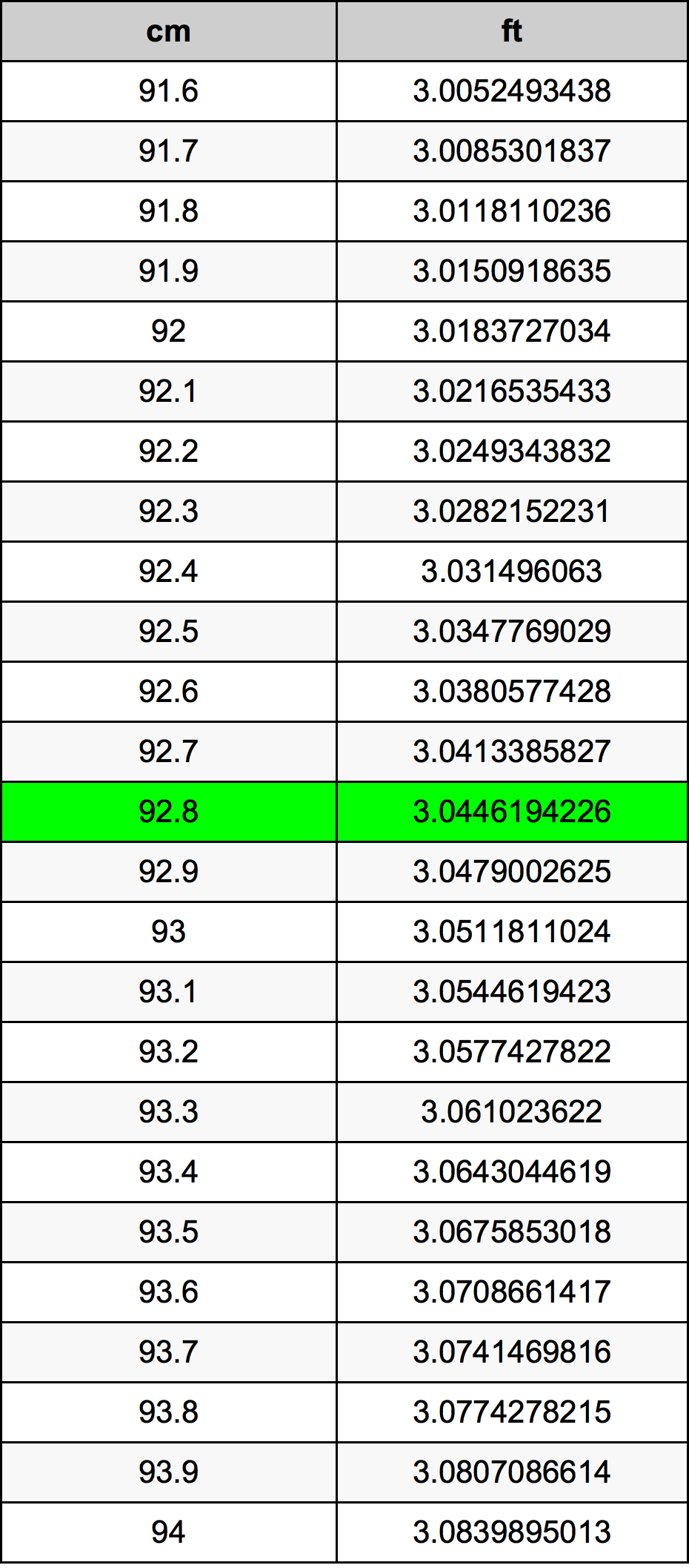 92.8 Centimetru tabelul de conversie