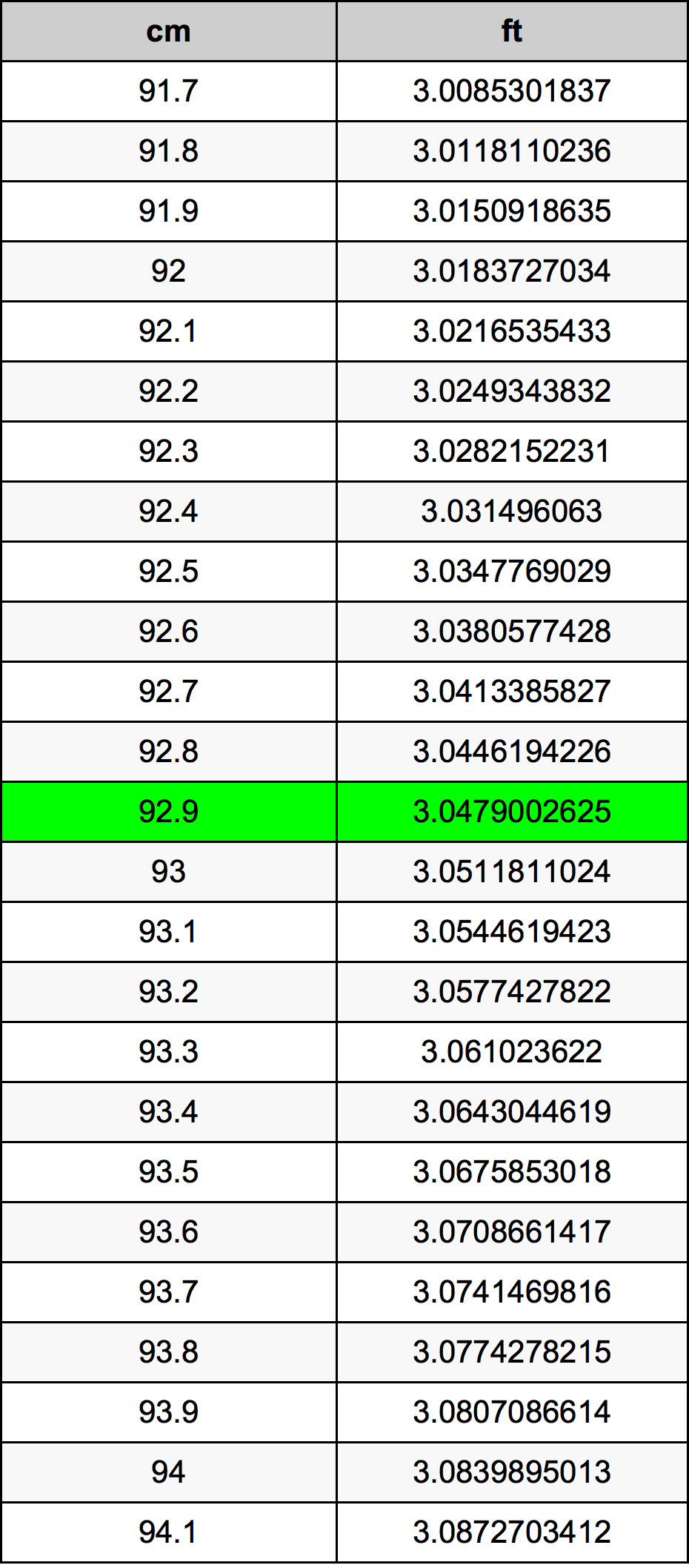 92.9 Centiméter átszámítási táblázat