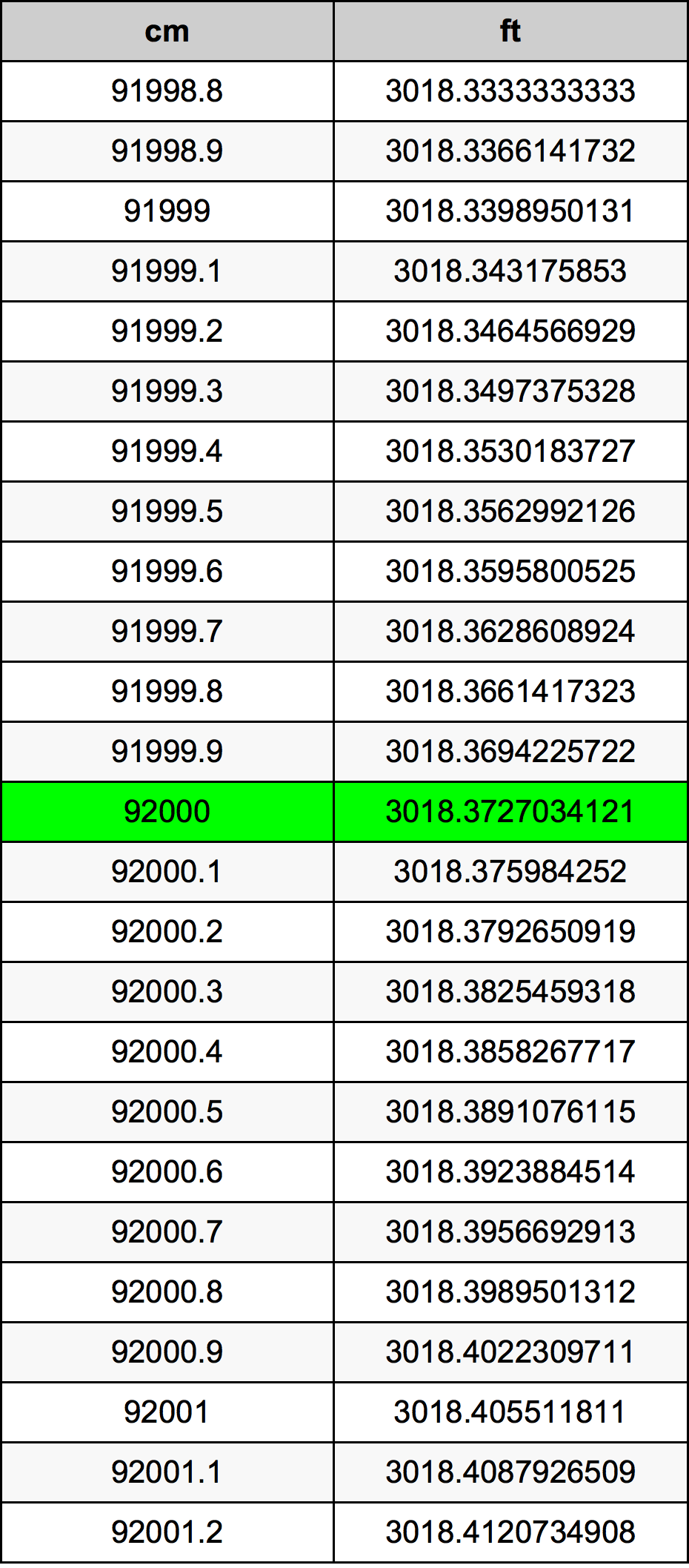 92000 ċentimetru konverżjoni tabella