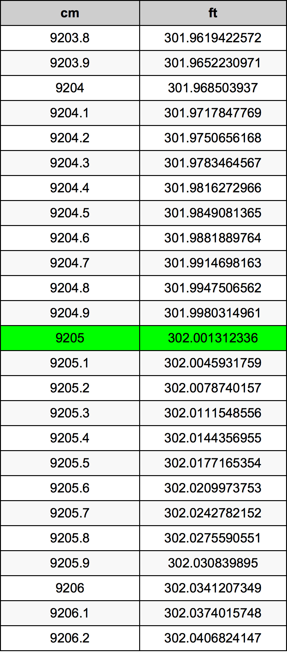 9205 ċentimetru konverżjoni tabella