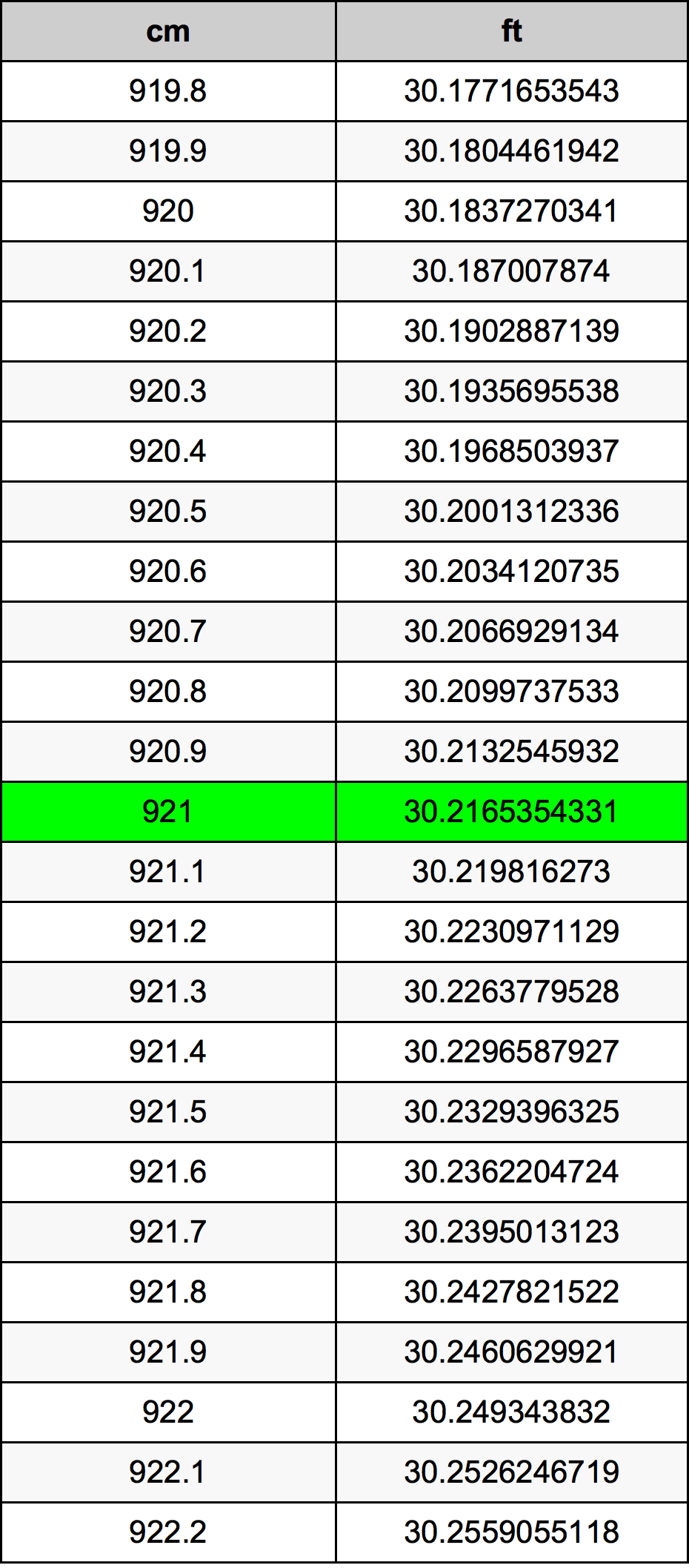 921 ċentimetru konverżjoni tabella