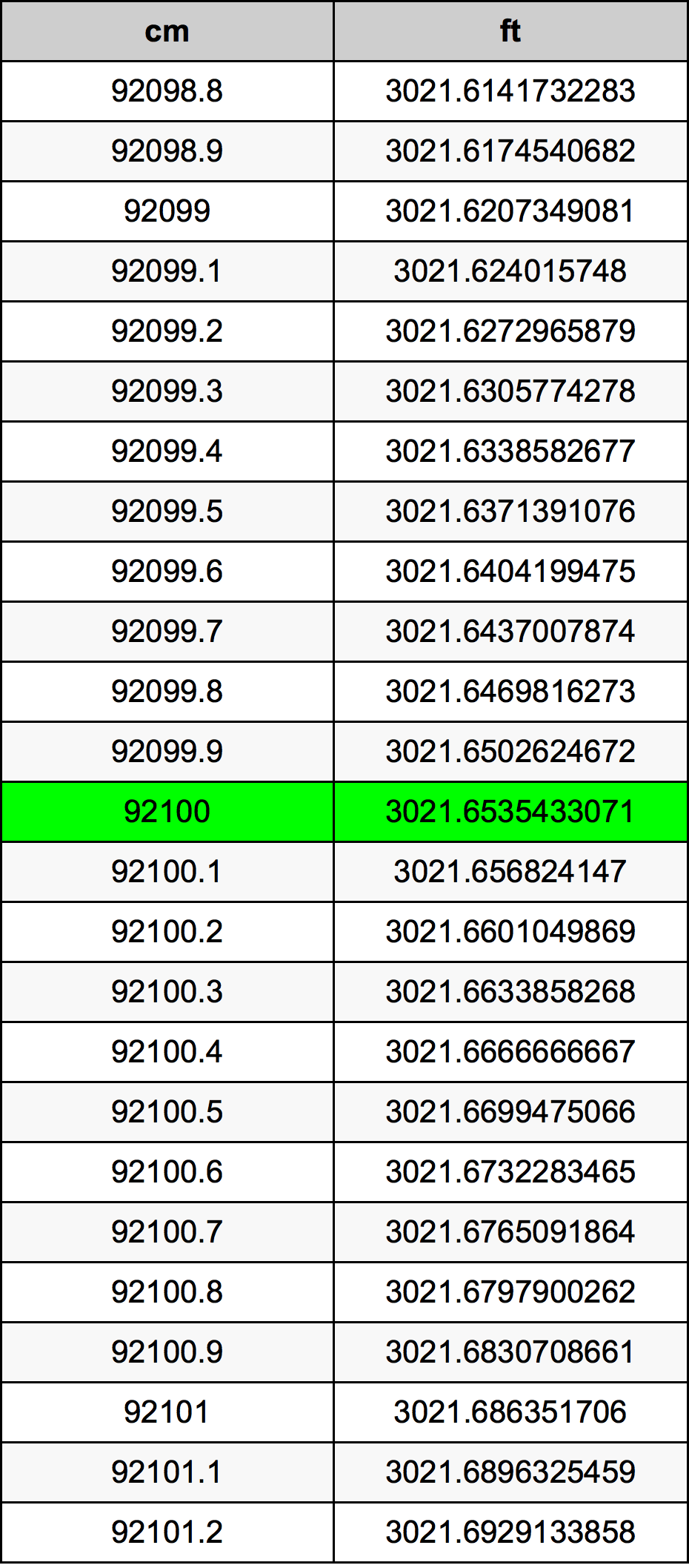 92100 Centiméter átszámítási táblázat