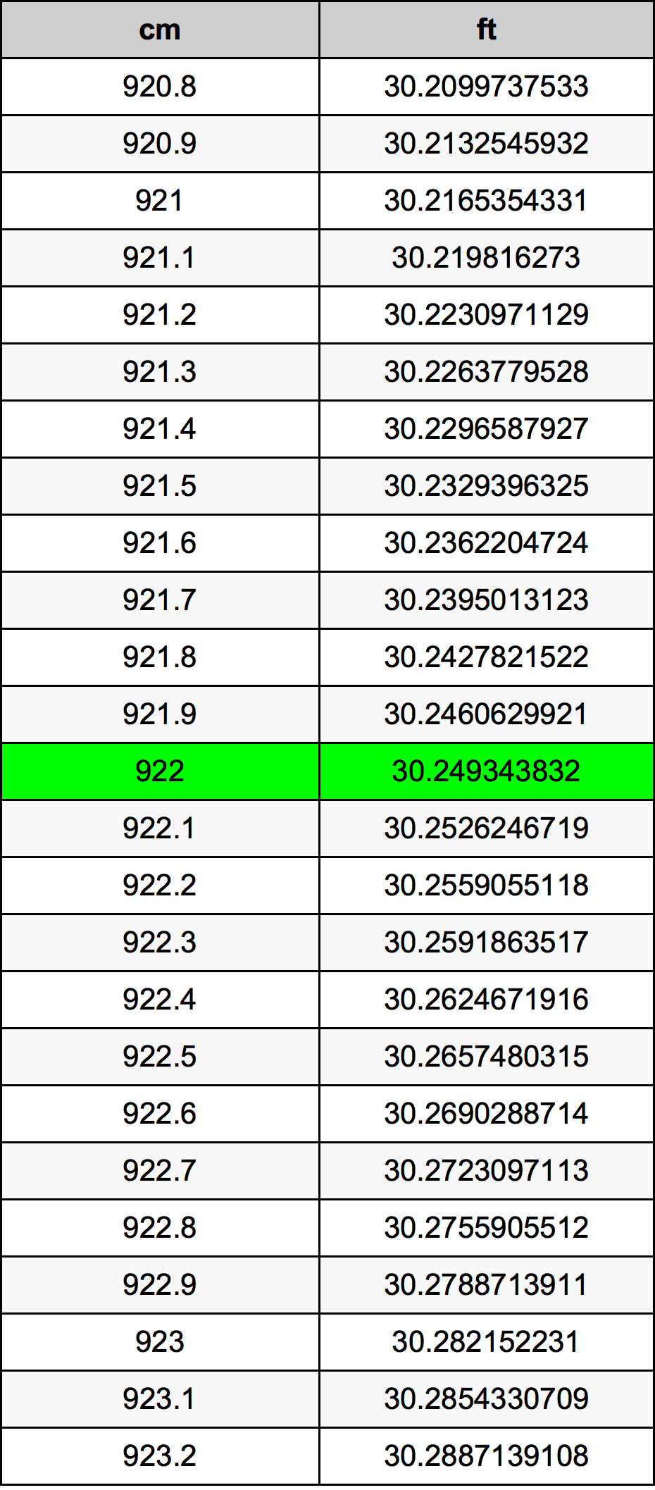 922 ċentimetru konverżjoni tabella