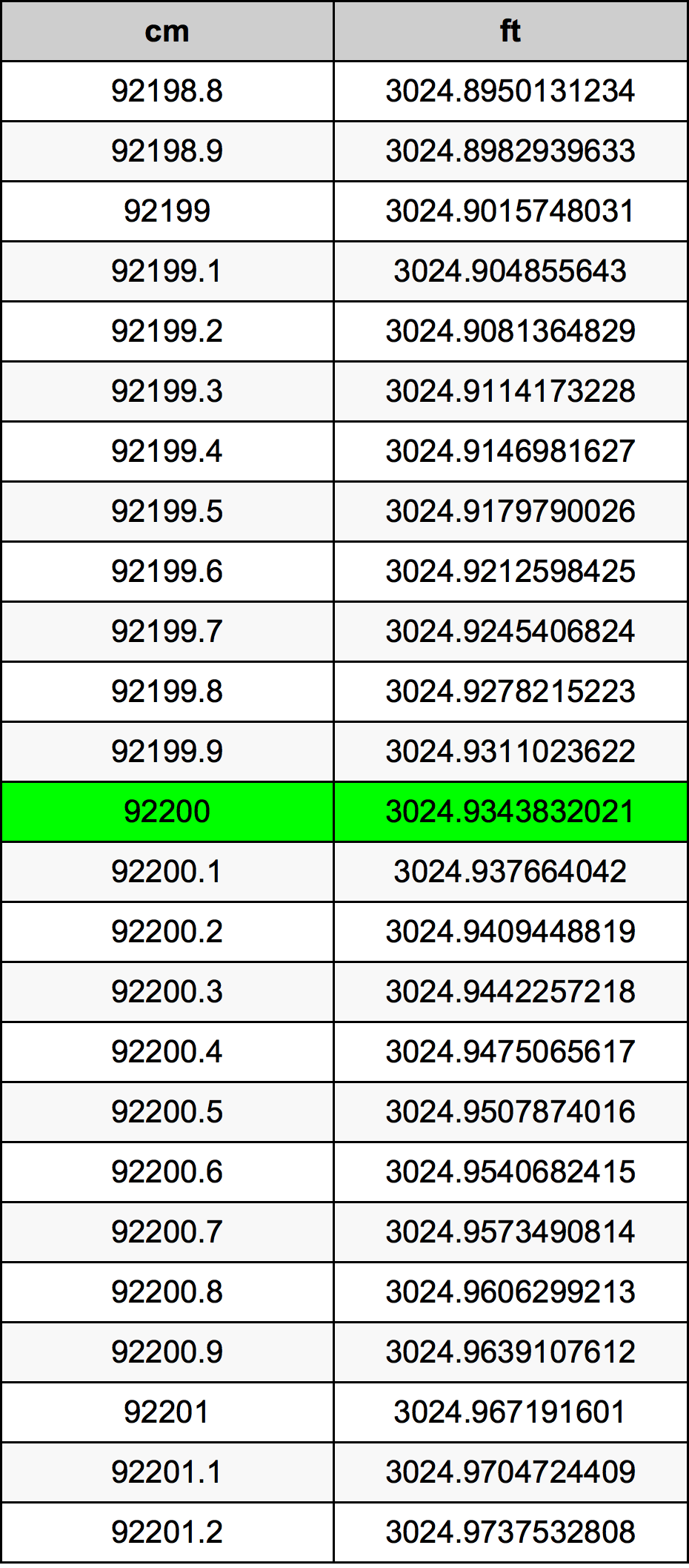 92200 ċentimetru konverżjoni tabella