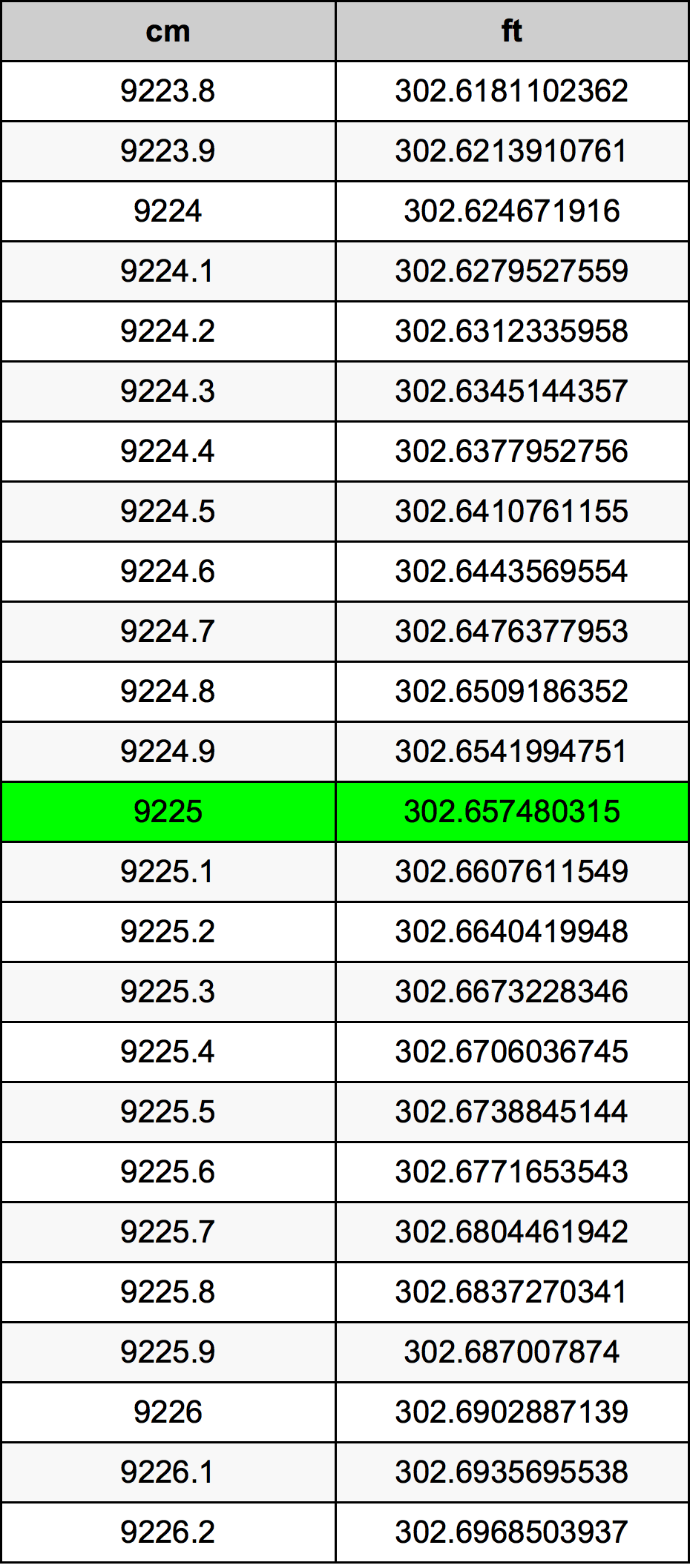 9225 ċentimetru konverżjoni tabella