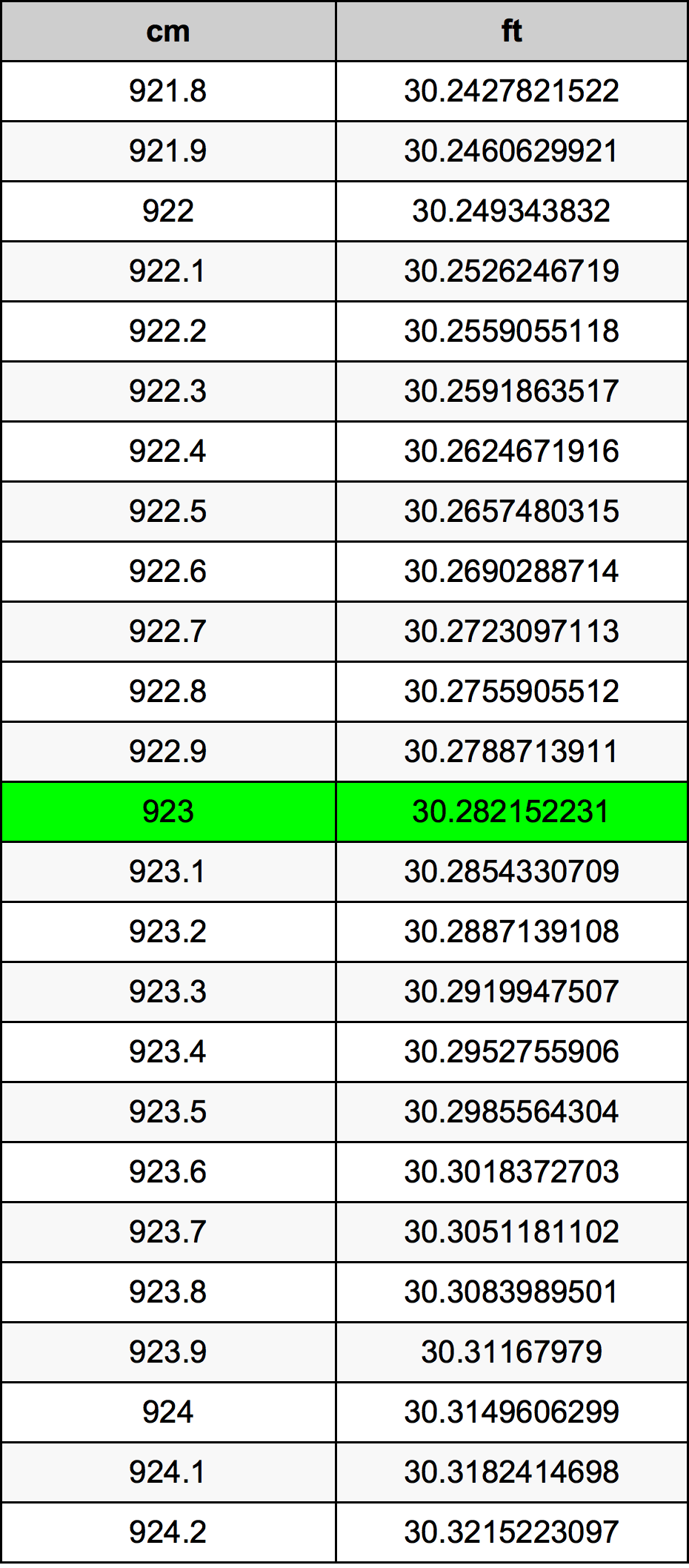 923 Sentimeter konversi tabel