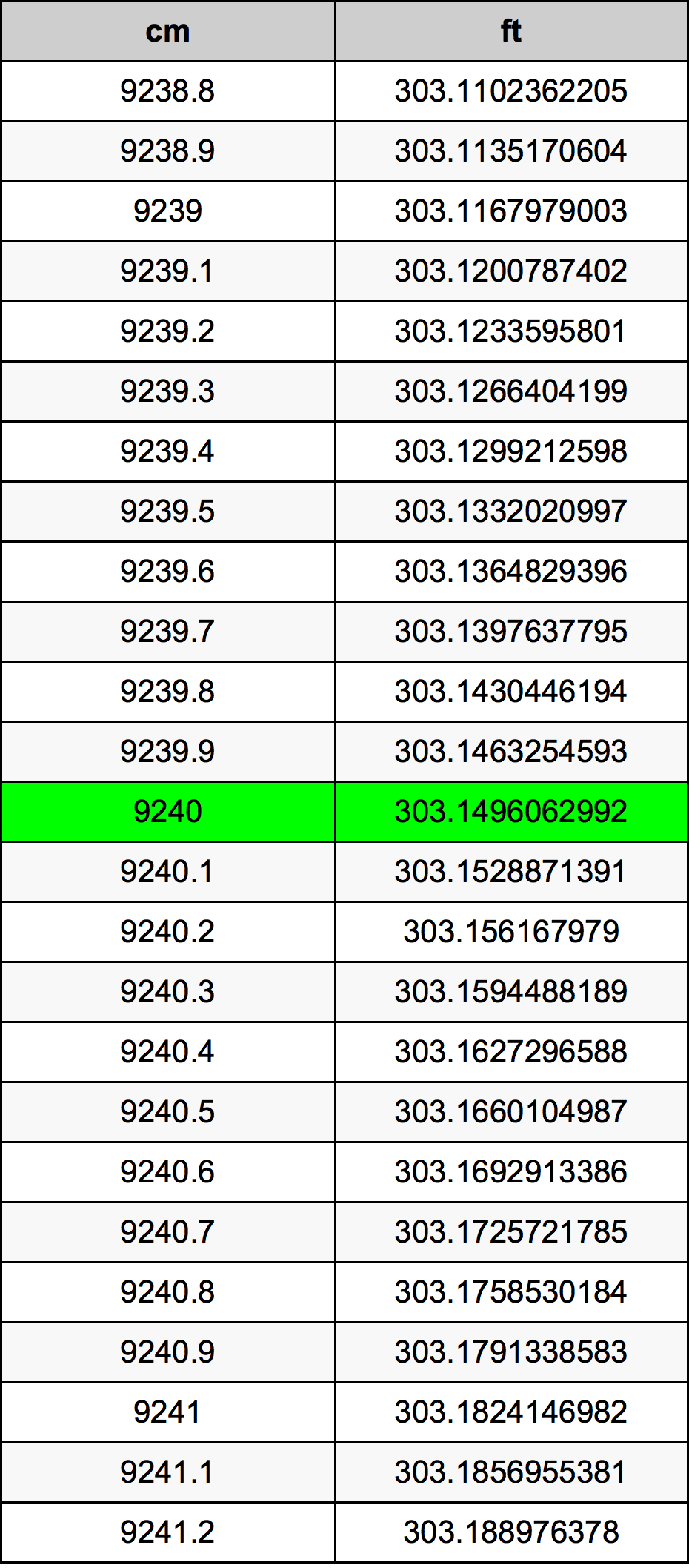 9240 Sentimeter konversi tabel