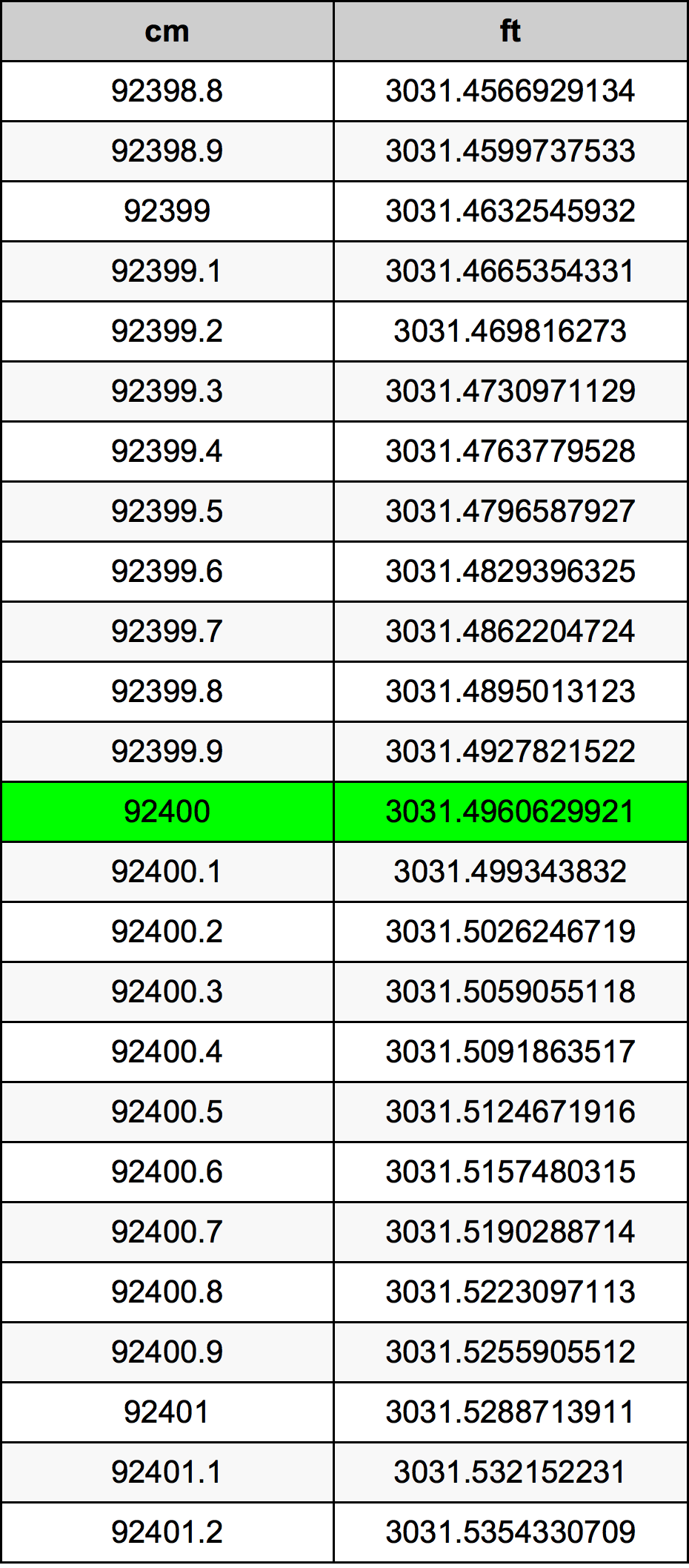 92400 Sentimeter konversi tabel