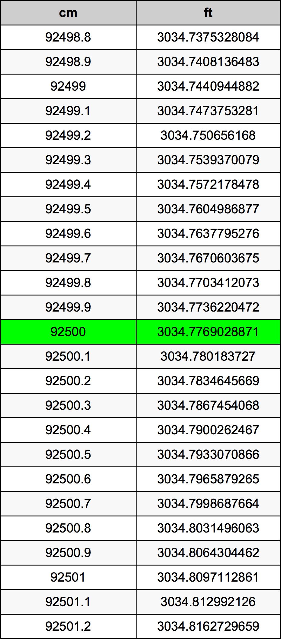 92500 Centiméter átszámítási táblázat