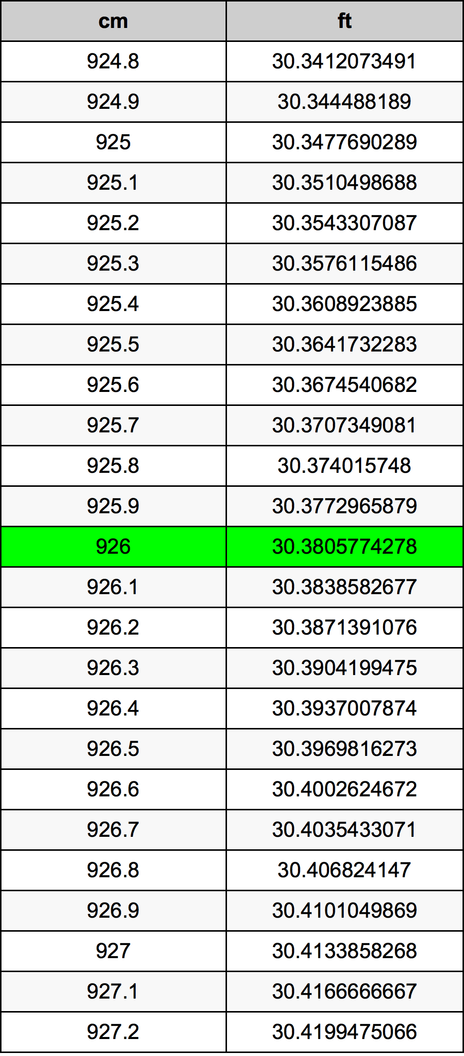 926 ċentimetru konverżjoni tabella