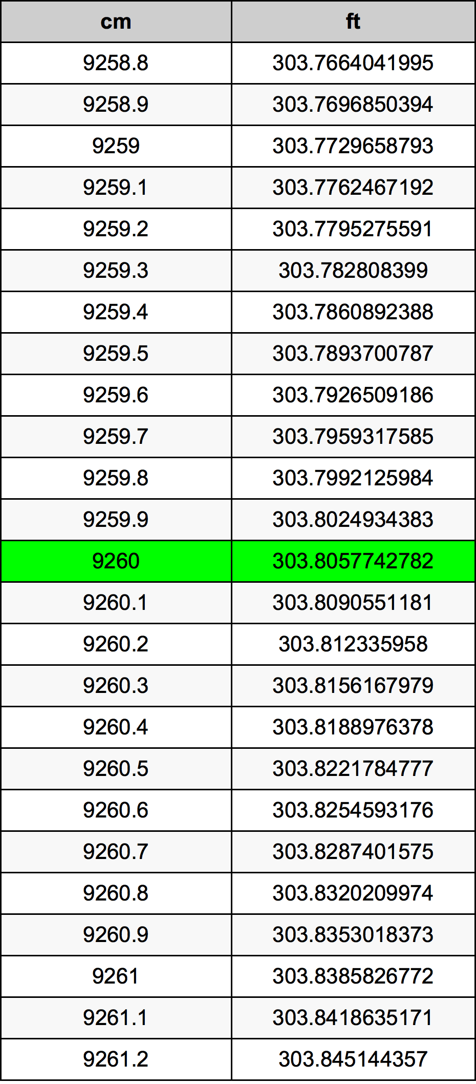 9260 ċentimetru konverżjoni tabella