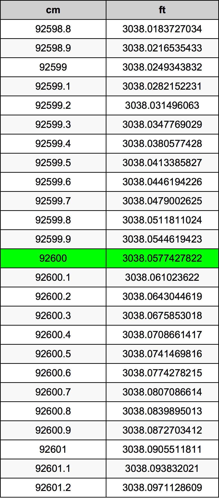 92600 Sentimeter konversi tabel