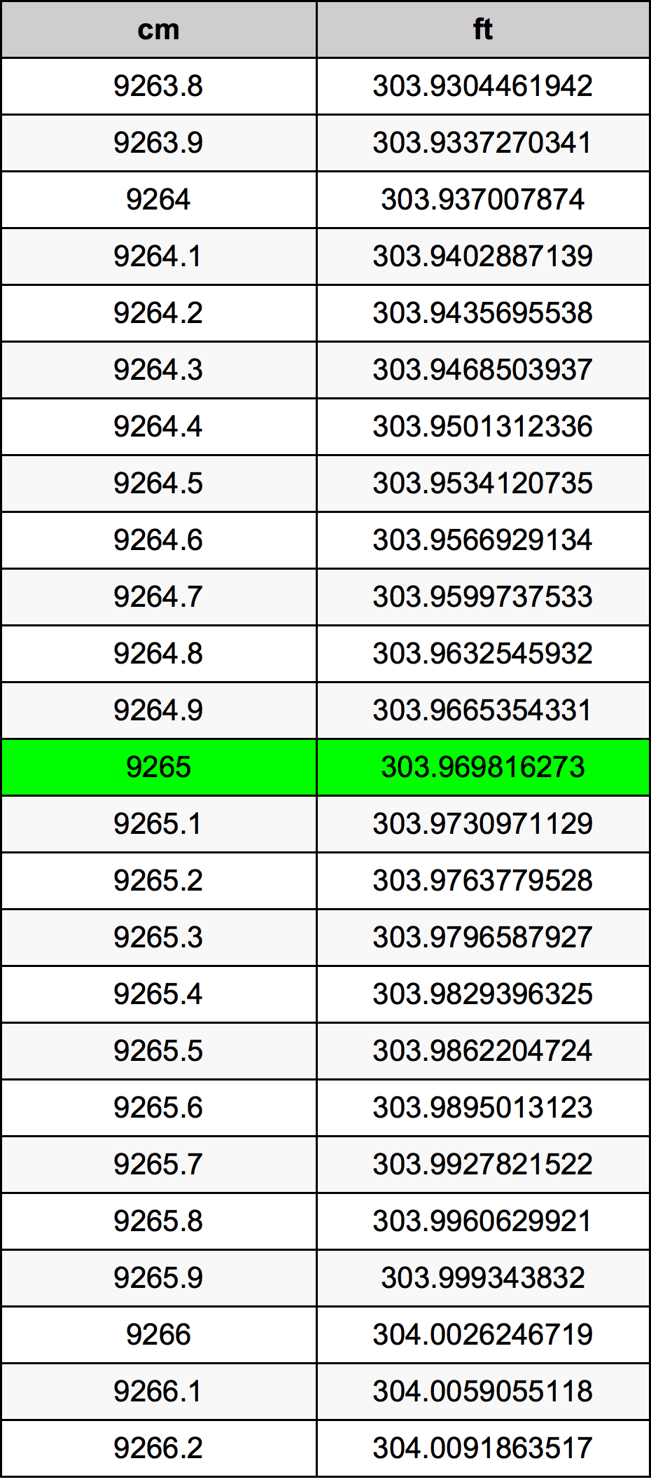 9265 ċentimetru konverżjoni tabella