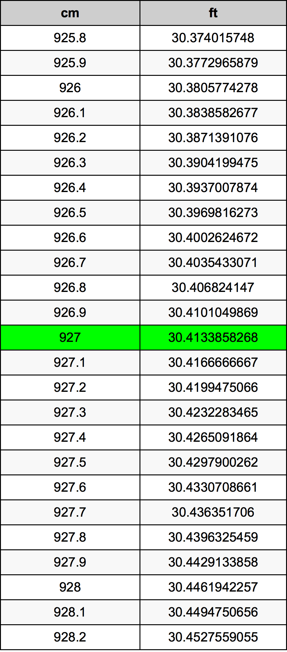 927 Sentimeter konversi tabel