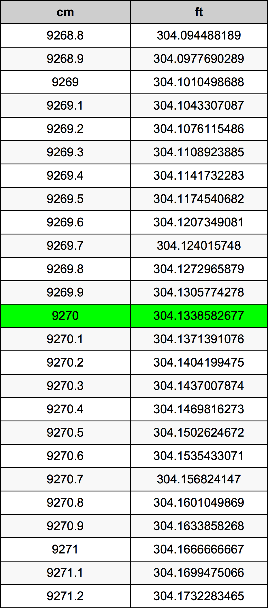 9270 Sentimeter konversi tabel