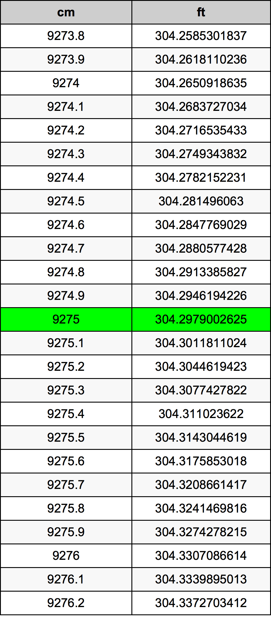 9275 ċentimetru konverżjoni tabella