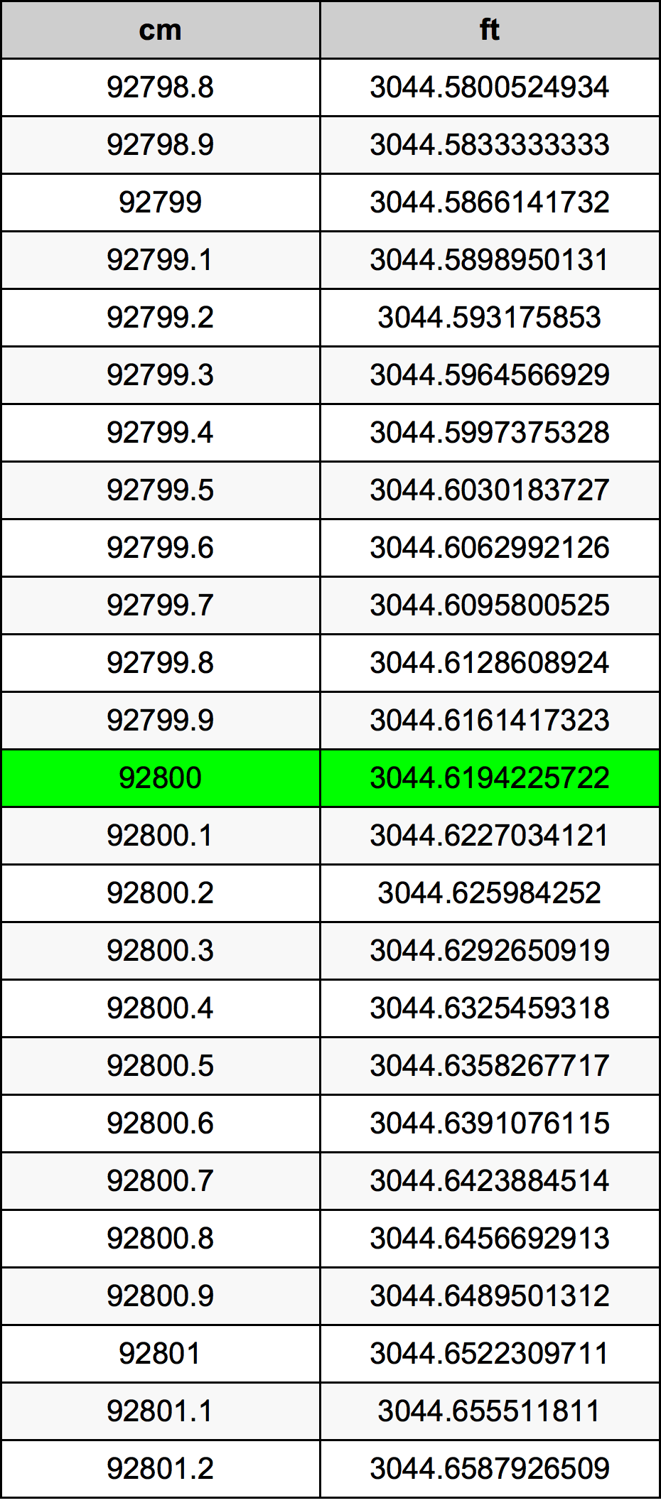 92800 ċentimetru konverżjoni tabella