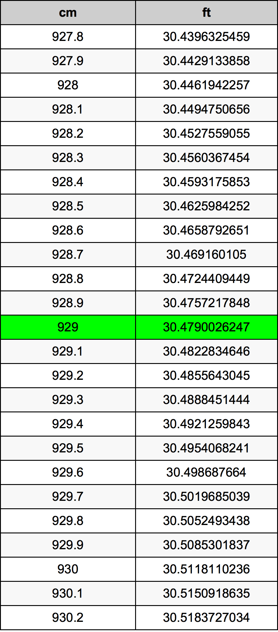 929 ċentimetru konverżjoni tabella