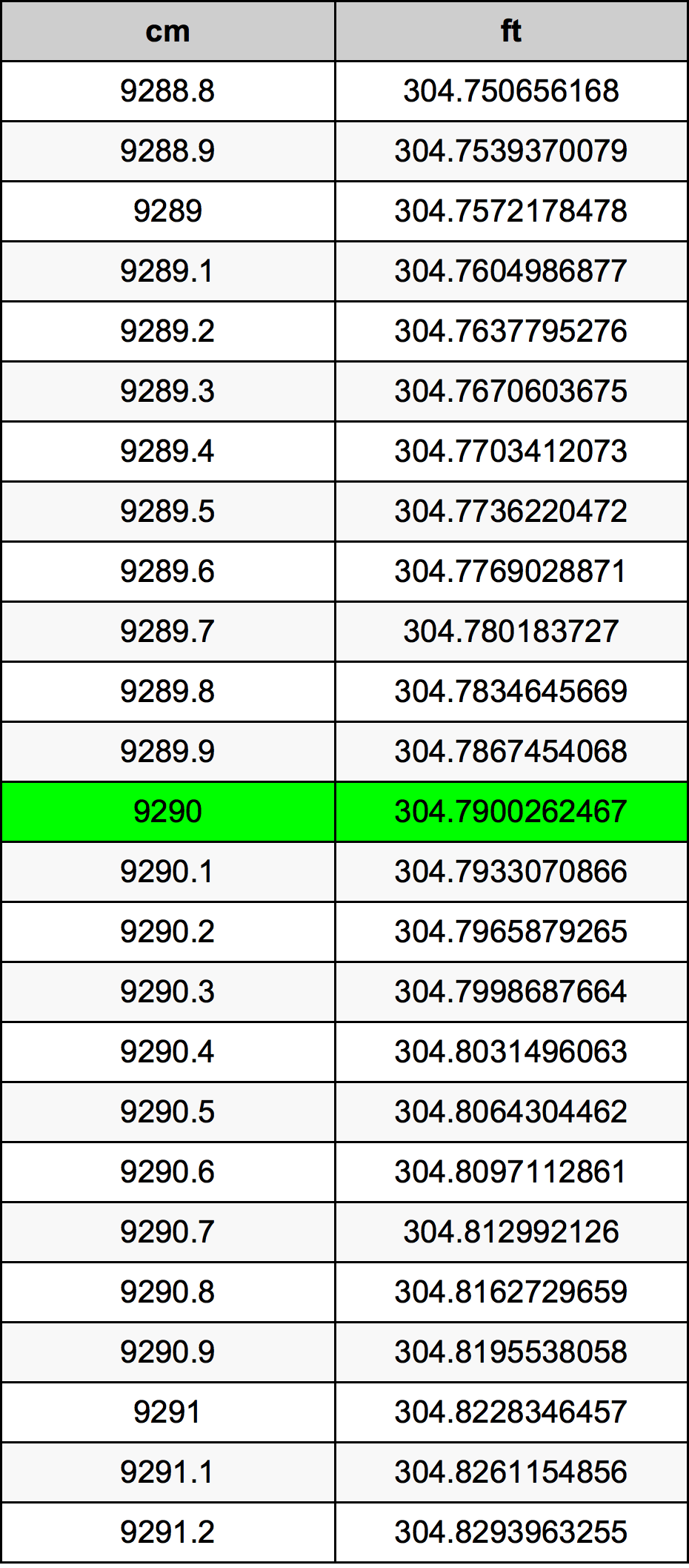 9290 ċentimetru konverżjoni tabella