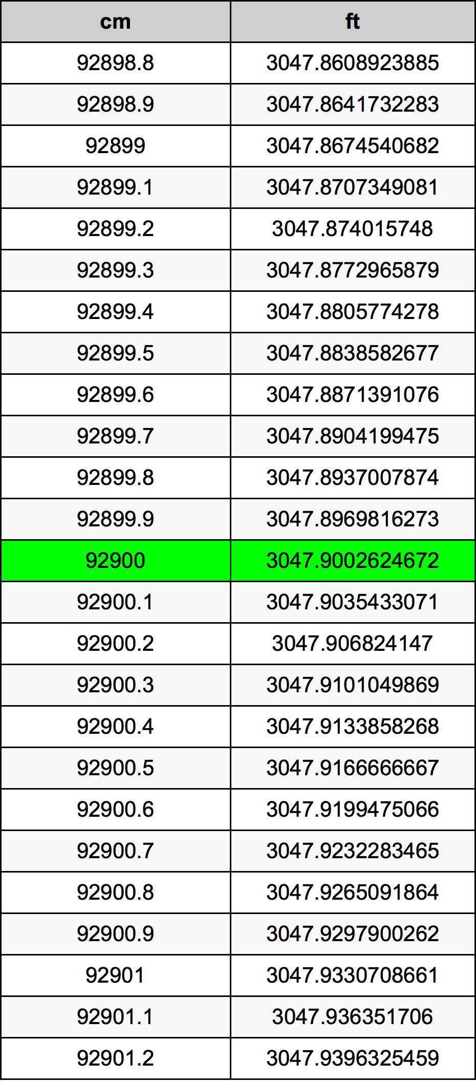 92900 Sentimeter konversi tabel