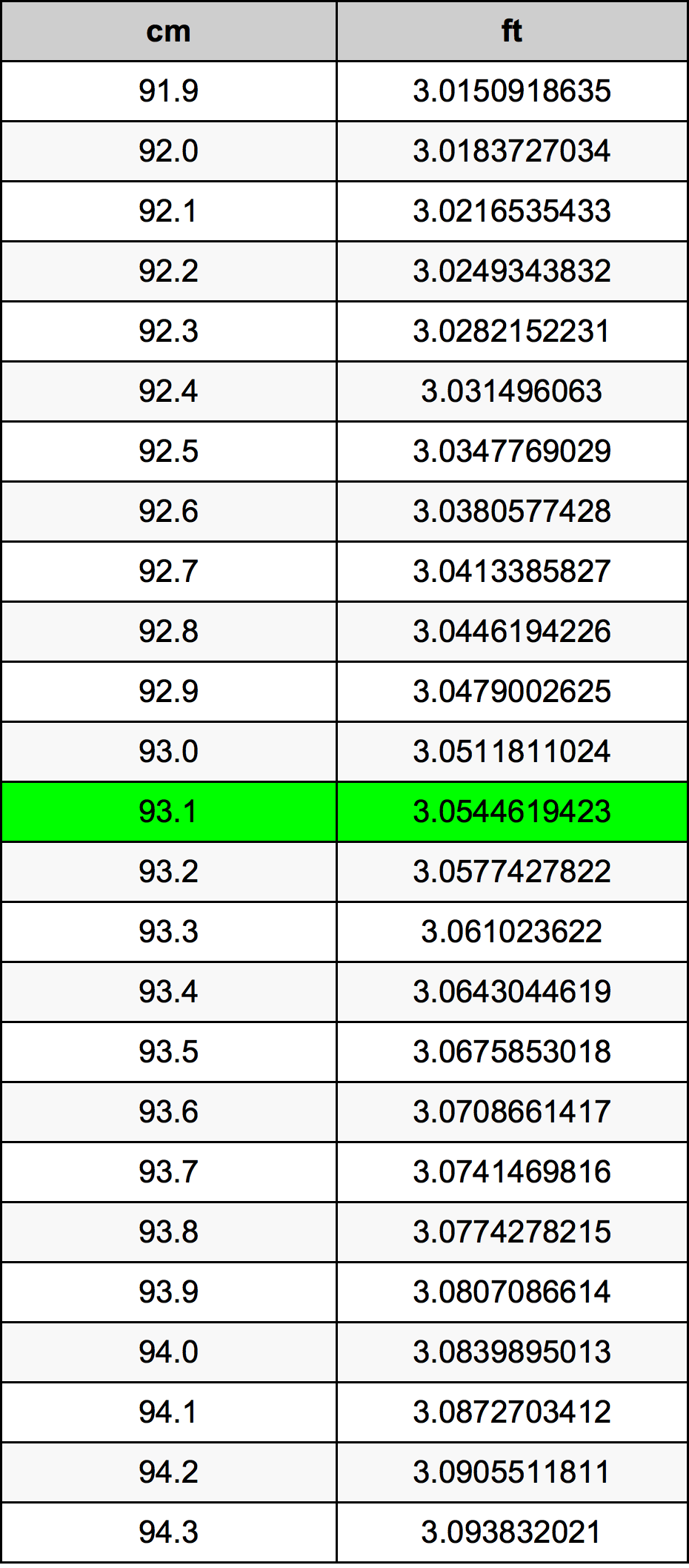 93.1 ċentimetru konverżjoni tabella
