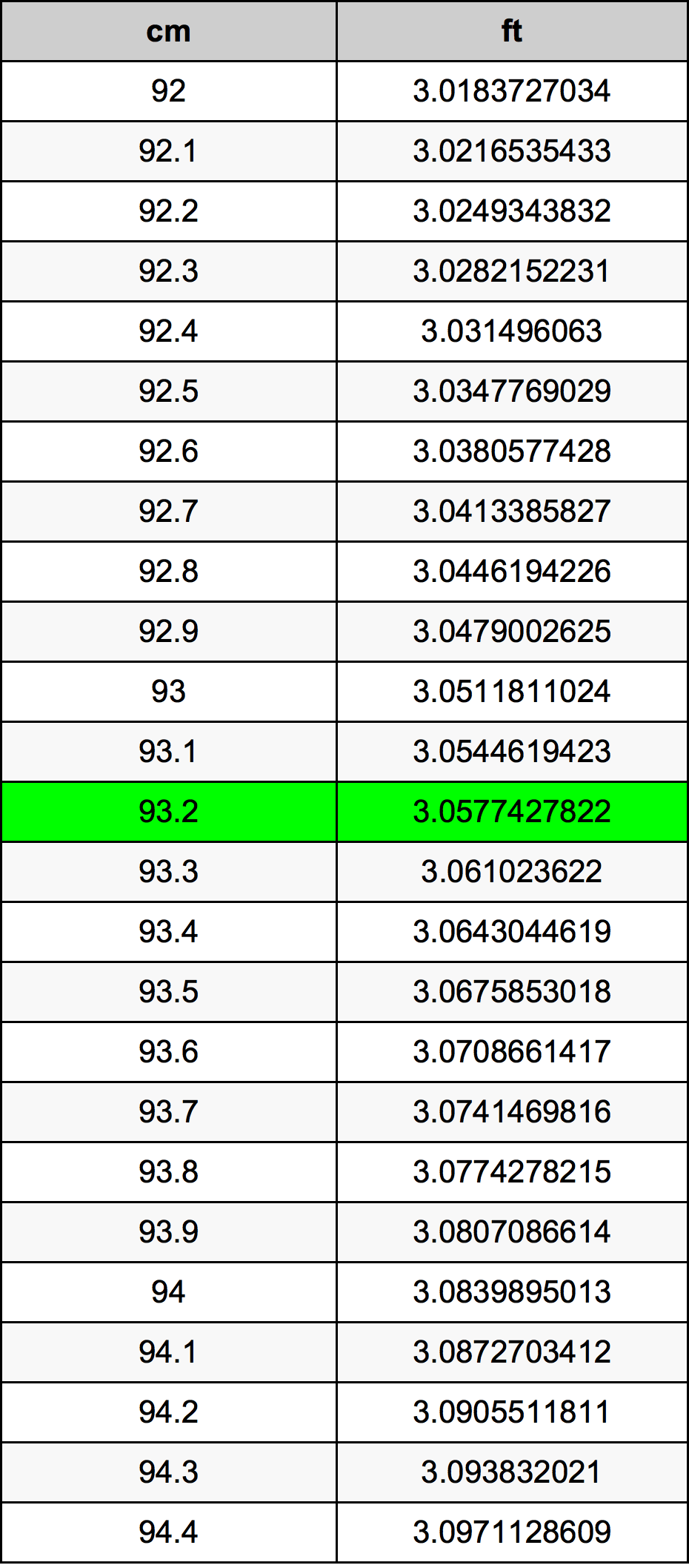 93.2 Centimetro tabella di conversione