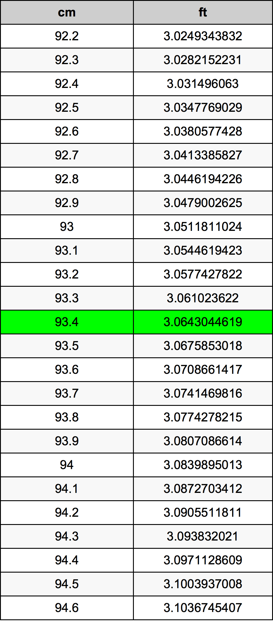 93.4 ċentimetru konverżjoni tabella