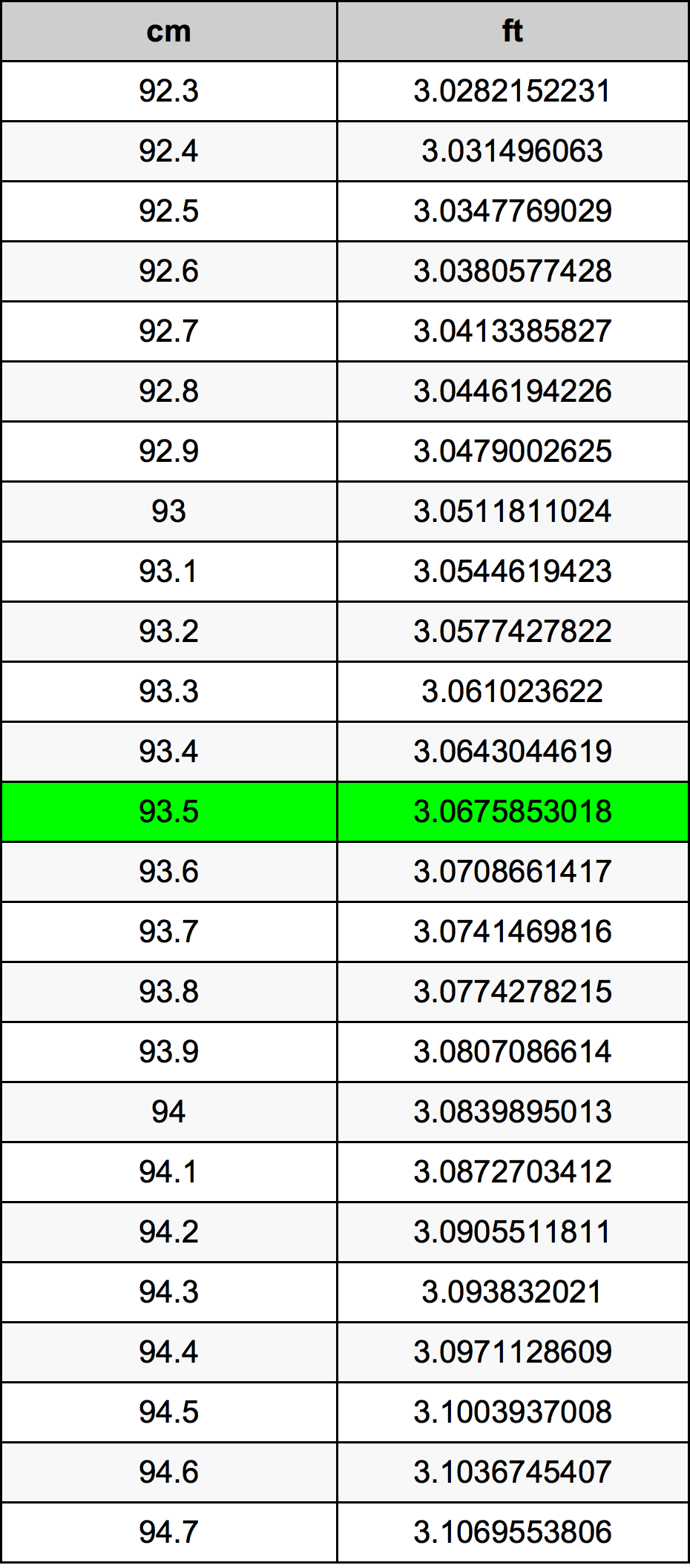 93.5 Sentimeter konversi tabel