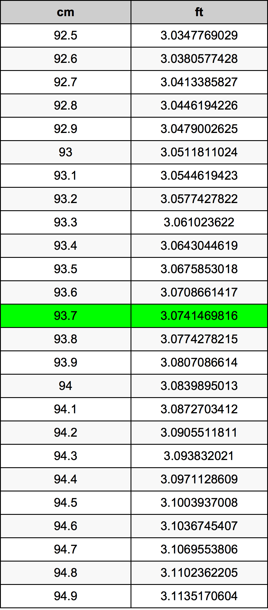 93.7 ċentimetru konverżjoni tabella
