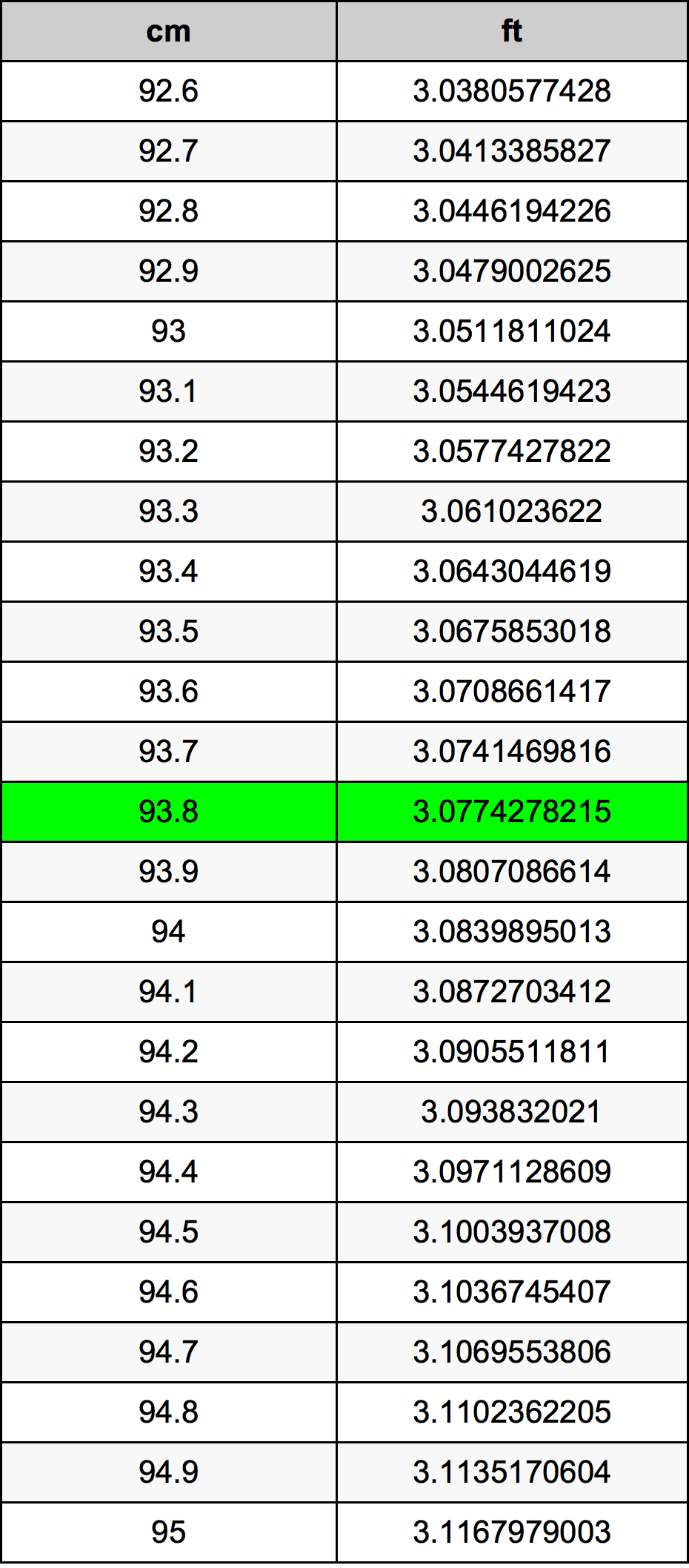 93.8 Centiméter átszámítási táblázat
