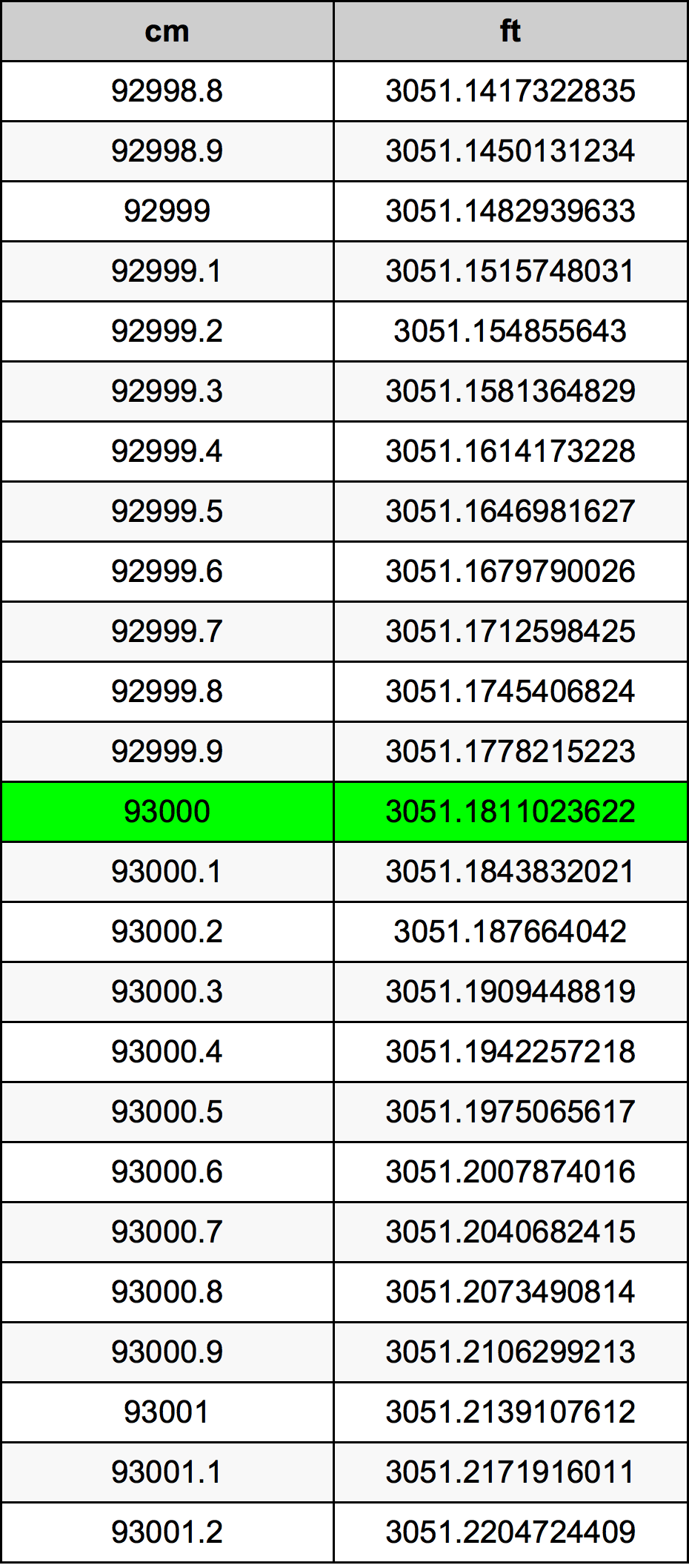 93000 ċentimetru konverżjoni tabella