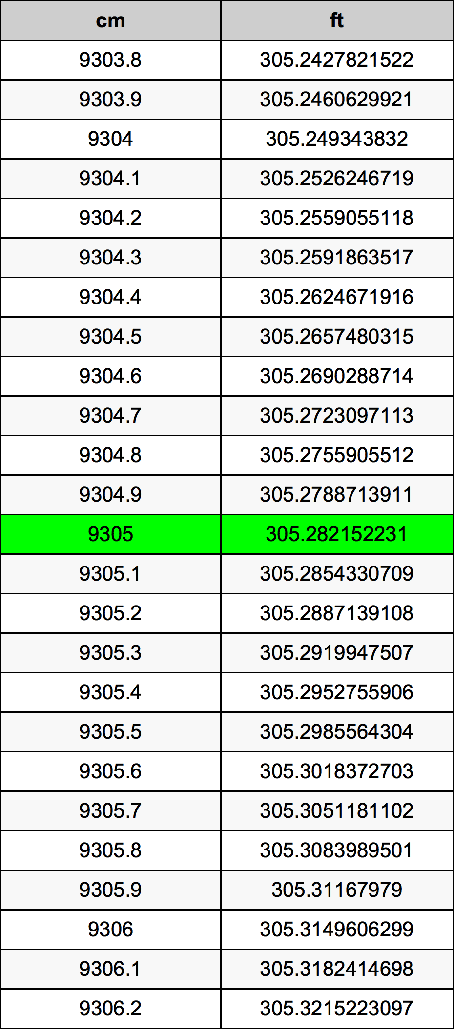 9305 Sentimeter konversi tabel