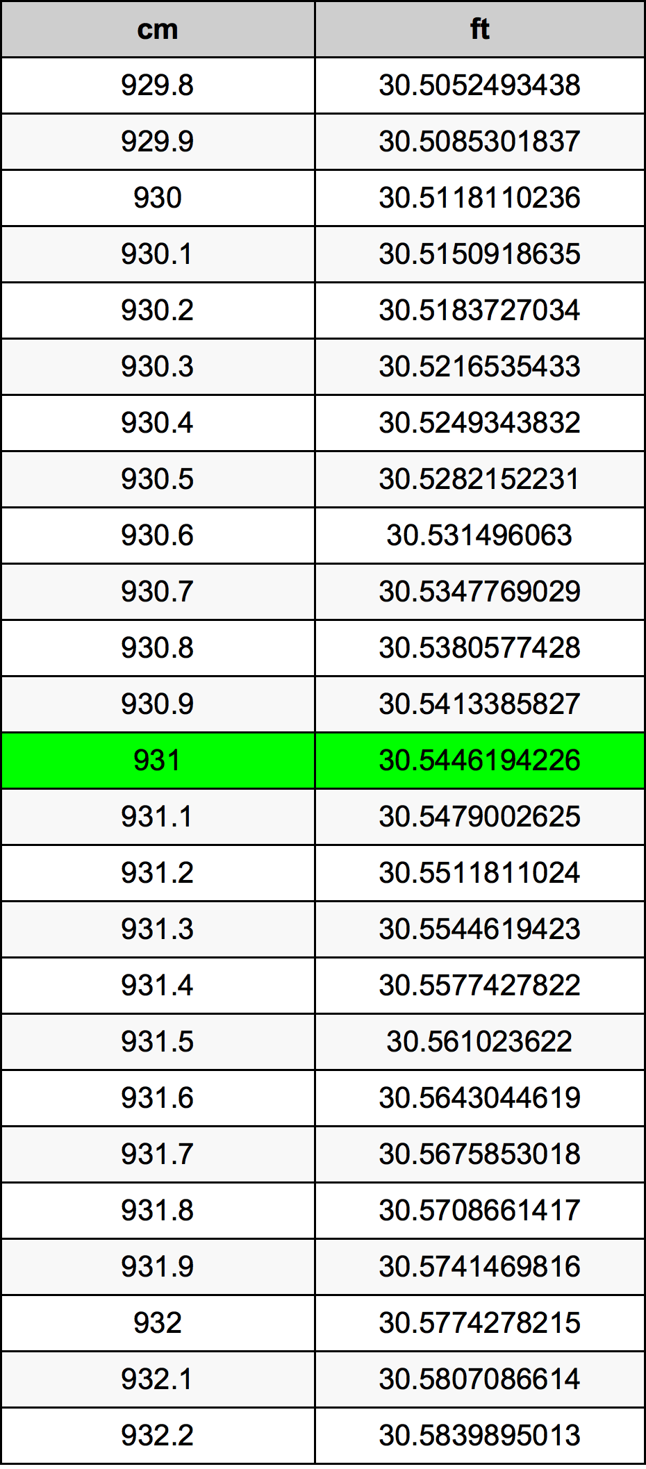 931 Centiméter átszámítási táblázat