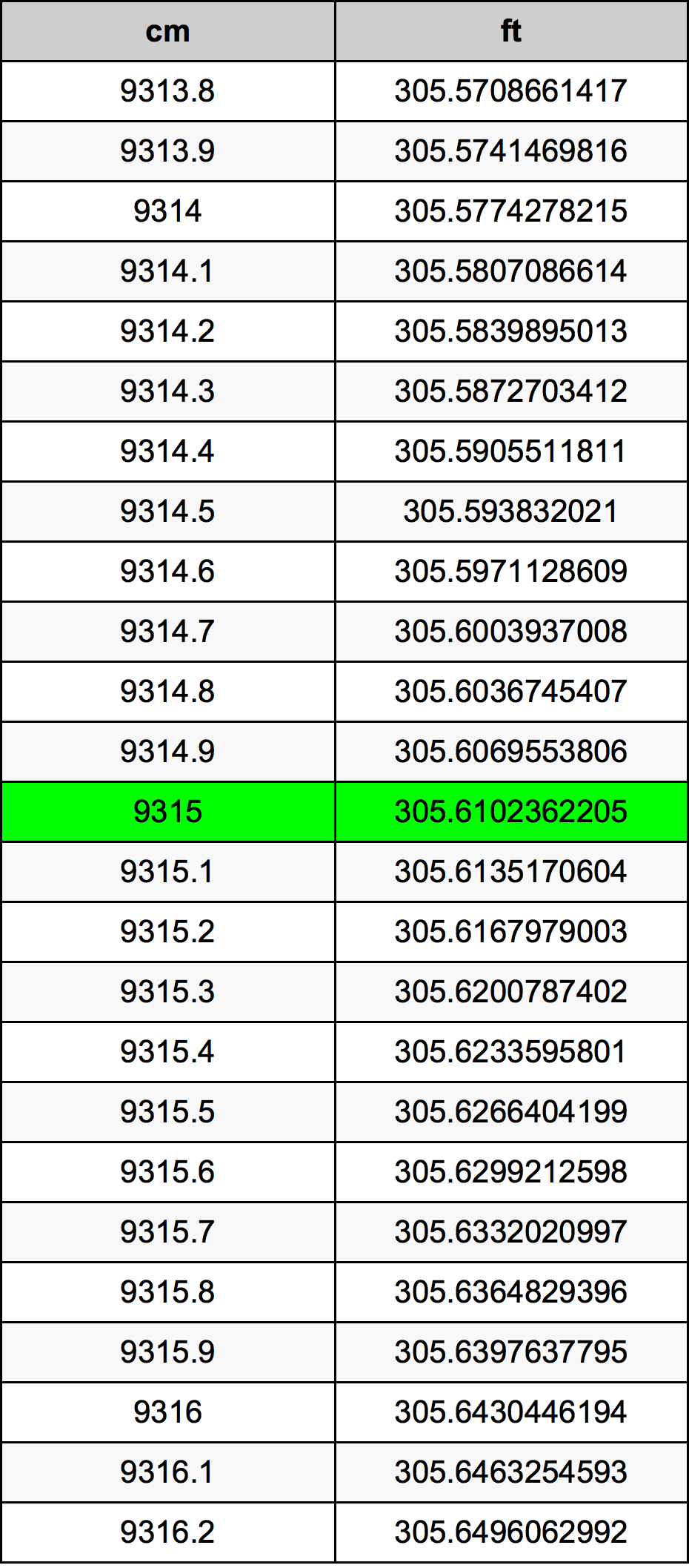 9315 ċentimetru konverżjoni tabella