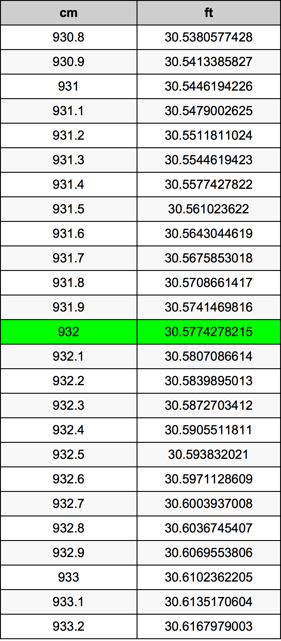 932 ċentimetru konverżjoni tabella